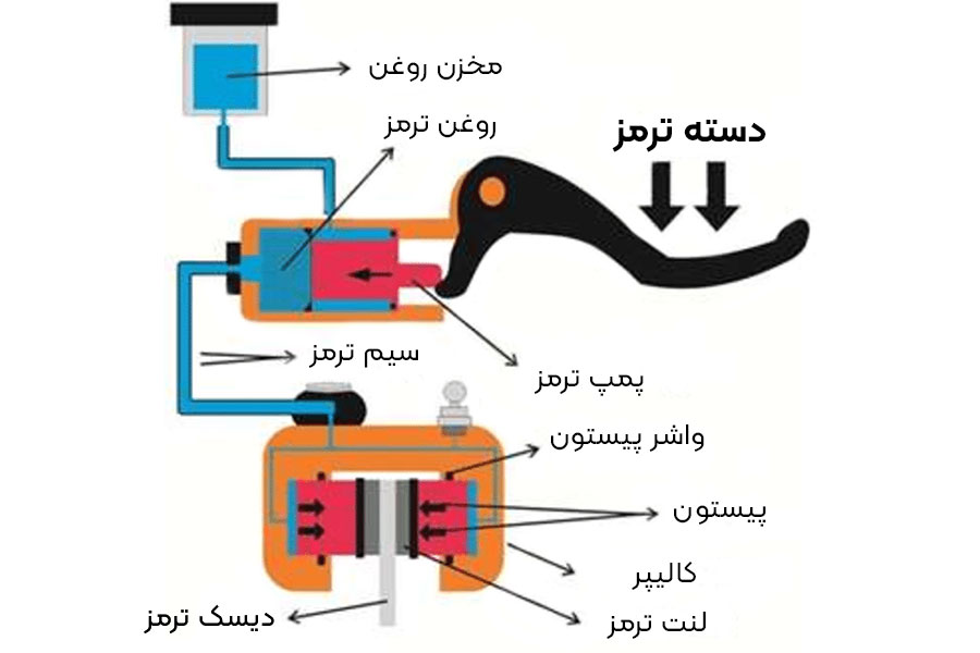 سیستم ترمز موتور سیکلت